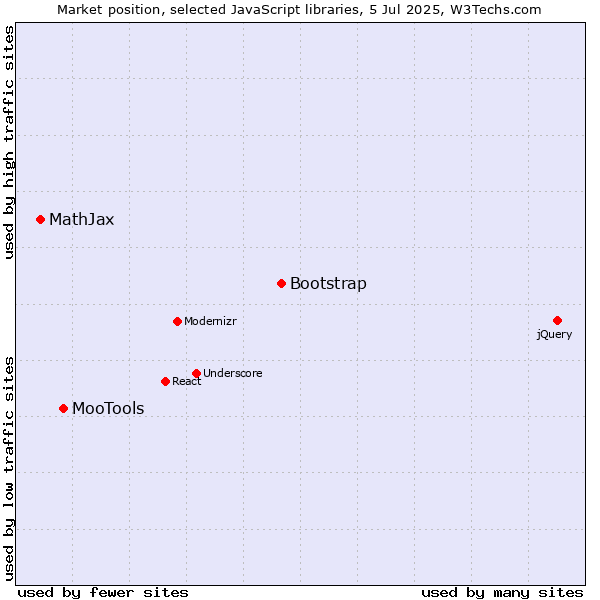 Market position of Bootstrap vs. MooTools vs. MathJax