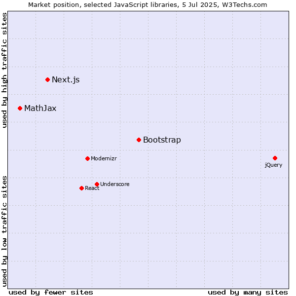 Market position of Bootstrap vs. Next.js vs. MathJax