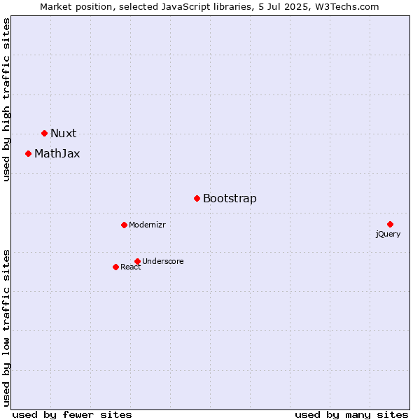 Market position of Bootstrap vs. Nuxt vs. MathJax