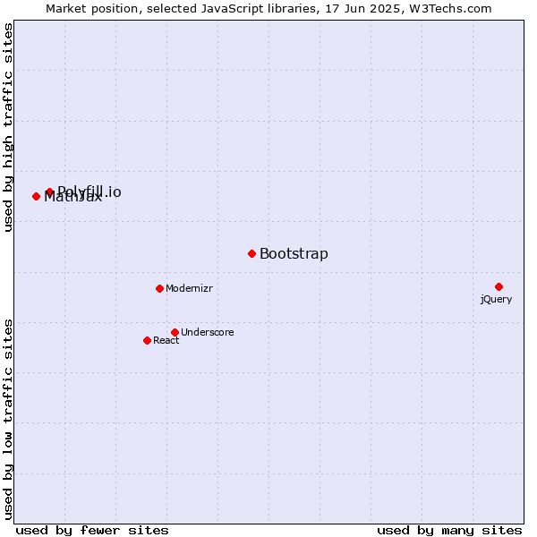 Market position of Bootstrap vs. Polyfill.io vs. MathJax
