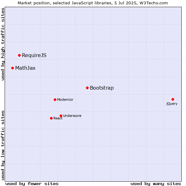Market position of Bootstrap vs. RequireJS vs. MathJax