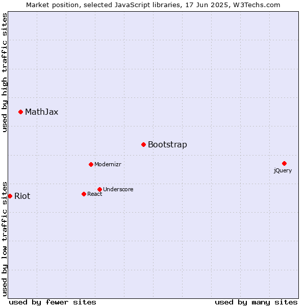Market position of Bootstrap vs. MathJax vs. Riot