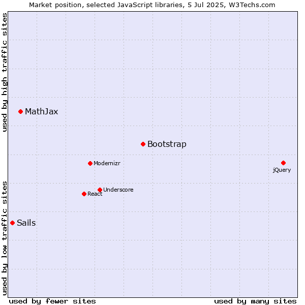 Market position of Bootstrap vs. MathJax vs. Sails