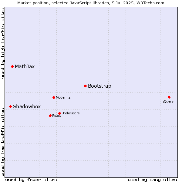 Market position of Bootstrap vs. MathJax vs. Shadowbox
