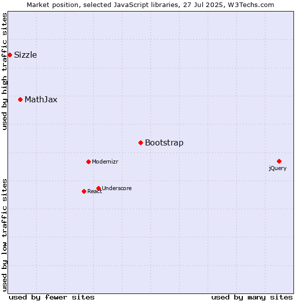 Market position of Bootstrap vs. MathJax vs. Sizzle