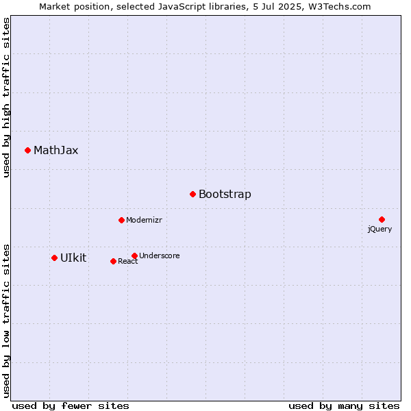 Market position of Bootstrap vs. UIkit vs. MathJax