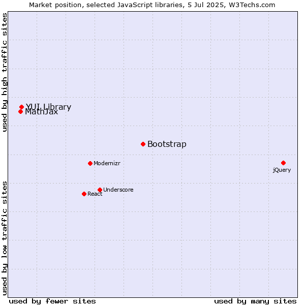 Market position of Bootstrap vs. YUI Library vs. MathJax