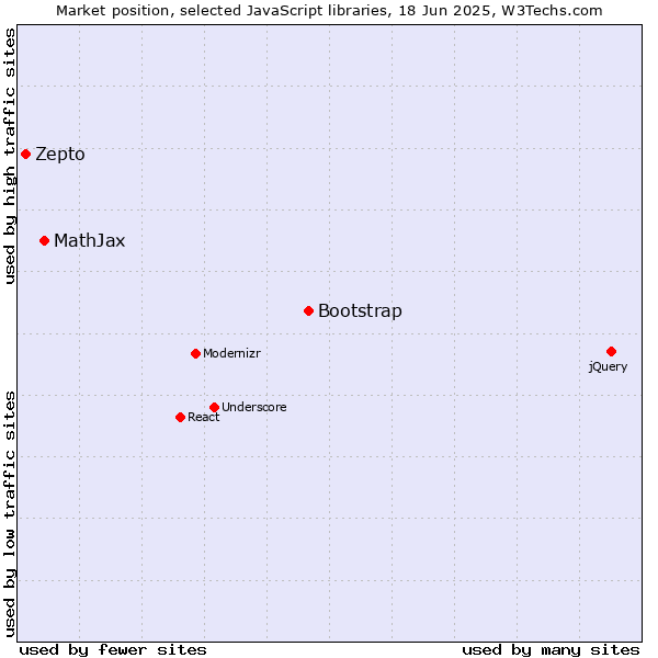 Market position of Bootstrap vs. MathJax vs. Zepto