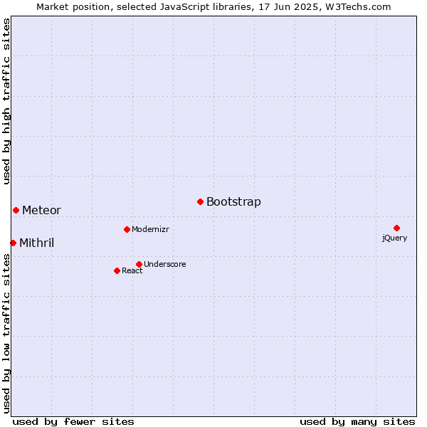 Market position of Bootstrap vs. Meteor vs. Mithril