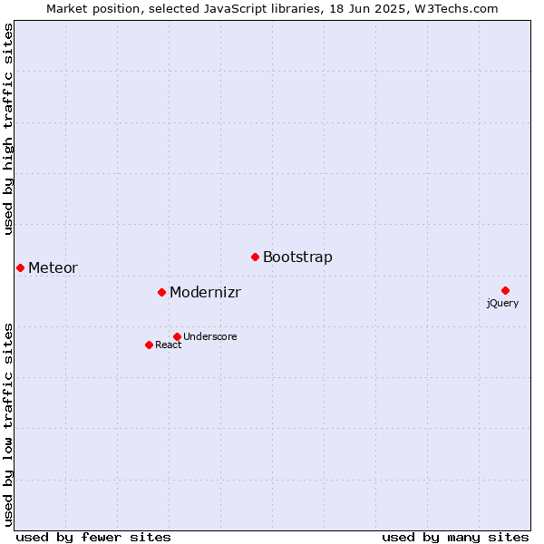 Market position of Bootstrap vs. Modernizr vs. Meteor