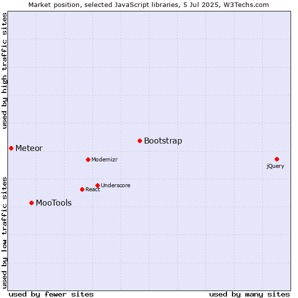 Market position of Bootstrap vs. MooTools vs. Meteor