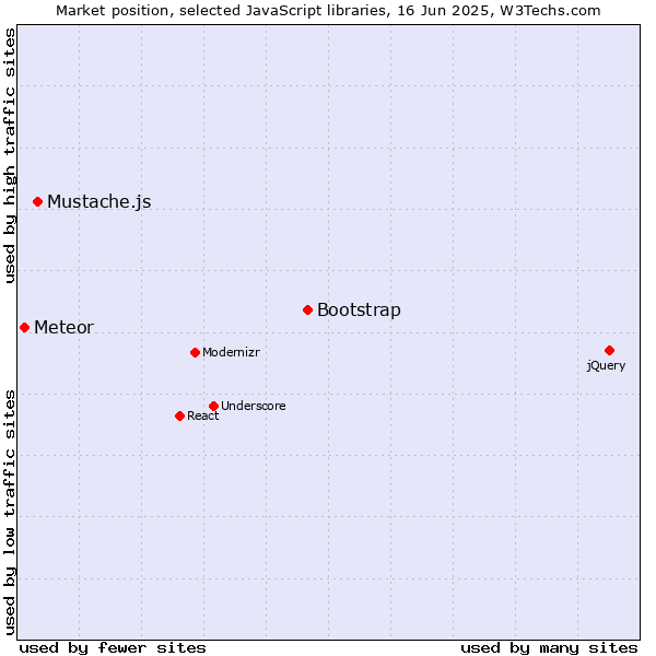 Market position of Bootstrap vs. Mustache.js vs. Meteor