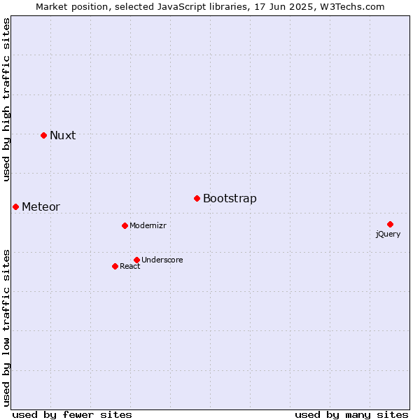 Market position of Bootstrap vs. Nuxt vs. Meteor