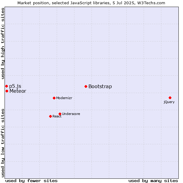 Market position of Bootstrap vs. Meteor vs. p5.js