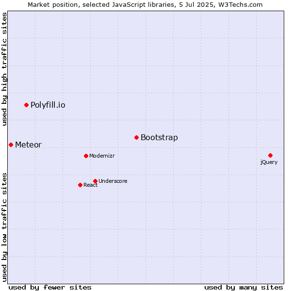 Market position of Bootstrap vs. Polyfill.io vs. Meteor