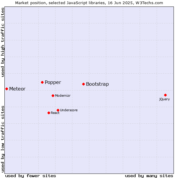 Market position of Bootstrap vs. Popper vs. Meteor