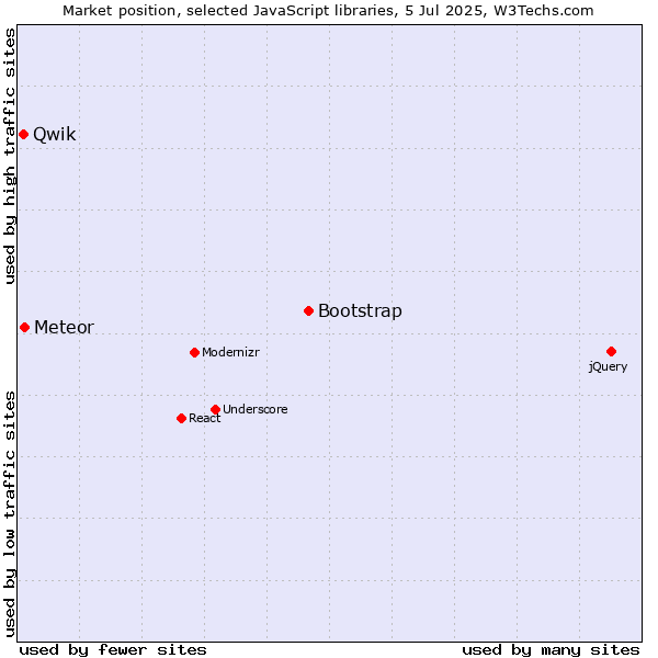 Market position of Bootstrap vs. Meteor vs. Qwik