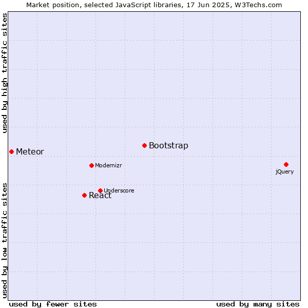 Market position of Bootstrap vs. React vs. Meteor
