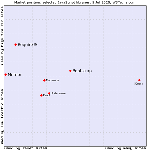Market position of Bootstrap vs. RequireJS vs. Meteor