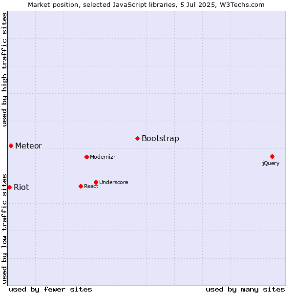 Market position of Bootstrap vs. Meteor vs. Riot