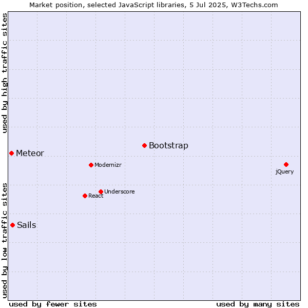 Market position of Bootstrap vs. Sails vs. Meteor