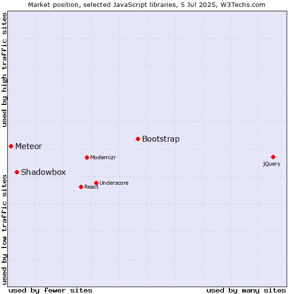 Market position of Bootstrap vs. Shadowbox vs. Meteor