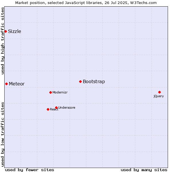 Market position of Bootstrap vs. Meteor vs. Sizzle