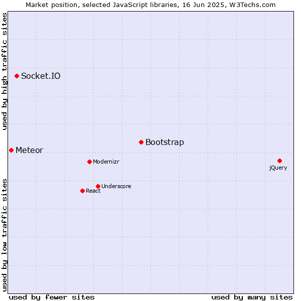 Market position of Bootstrap vs. Socket.IO vs. Meteor