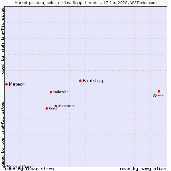 Market position of Bootstrap vs. Meteor vs. SproutCore