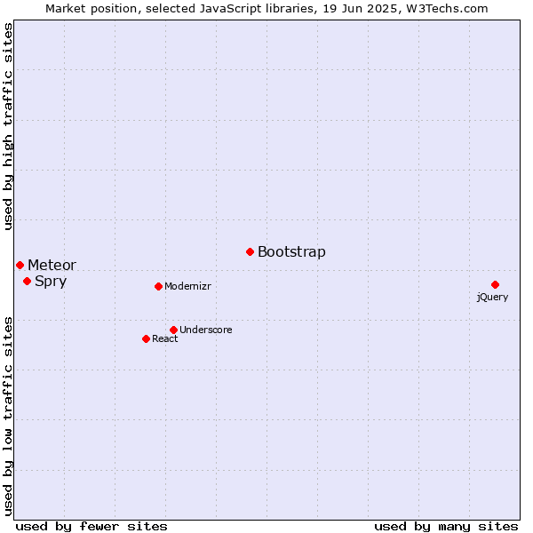 Market position of Bootstrap vs. Spry vs. Meteor
