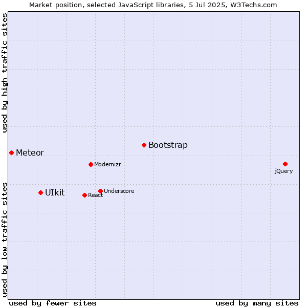 Market position of Bootstrap vs. UIkit vs. Meteor