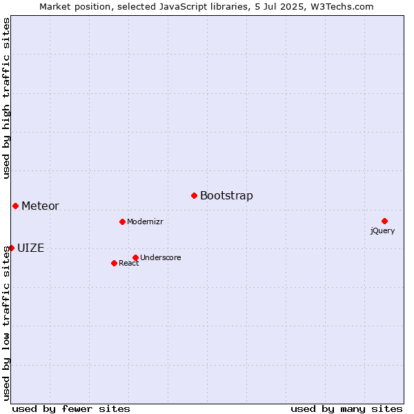 Market position of Bootstrap vs. Meteor vs. UIZE
