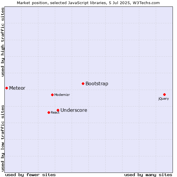 Market position of Bootstrap vs. Underscore vs. Meteor