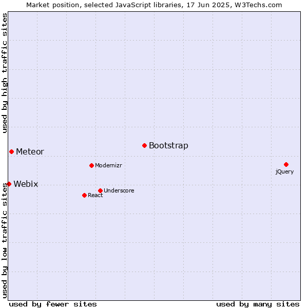 Market position of Bootstrap vs. Meteor vs. Webix