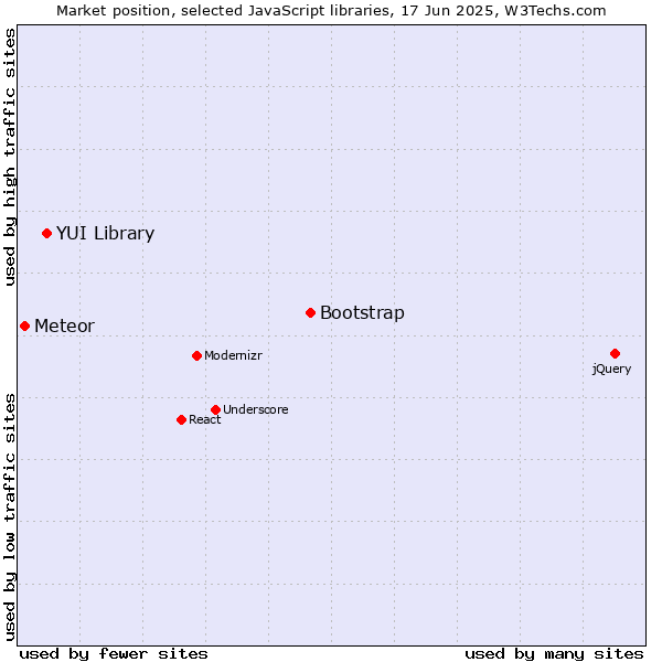 Market position of Bootstrap vs. YUI Library vs. Meteor