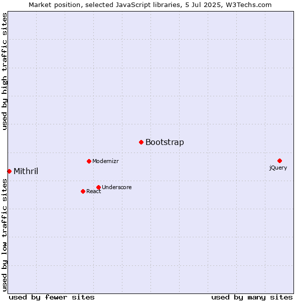 Market position of Bootstrap vs. Mithril