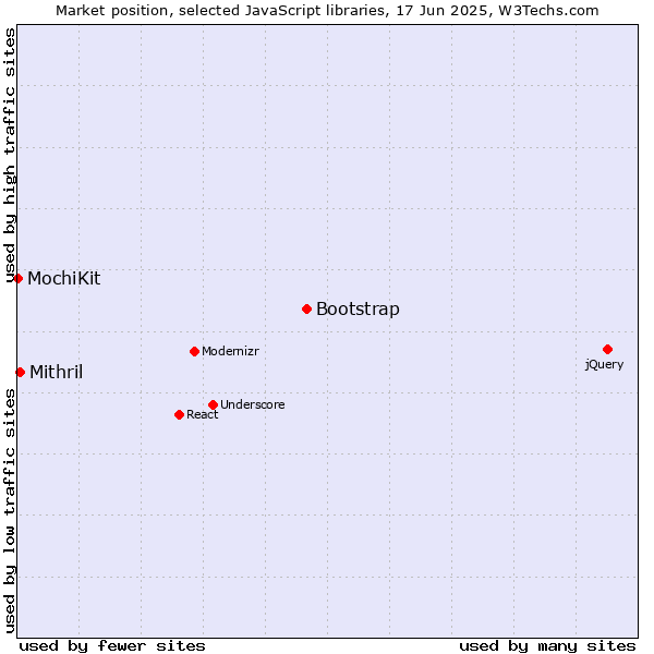 Market position of Bootstrap vs. Mithril vs. MochiKit