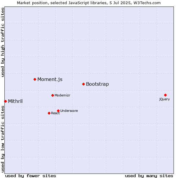 Market position of Bootstrap vs. Moment.js vs. Mithril