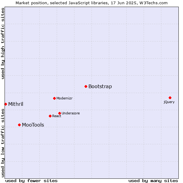 Market position of Bootstrap vs. MooTools vs. Mithril