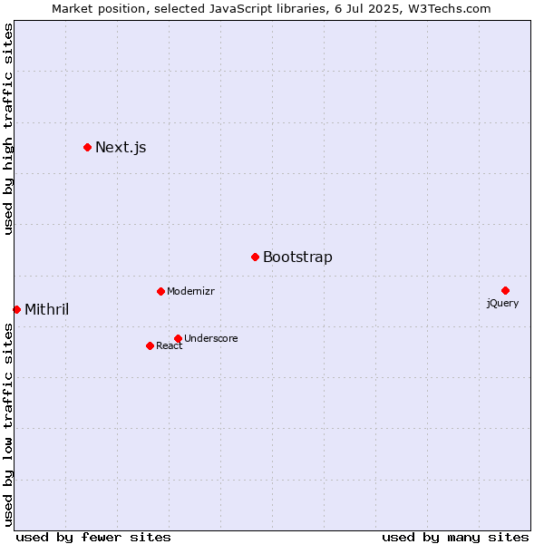 Market position of Bootstrap vs. Next.js vs. Mithril