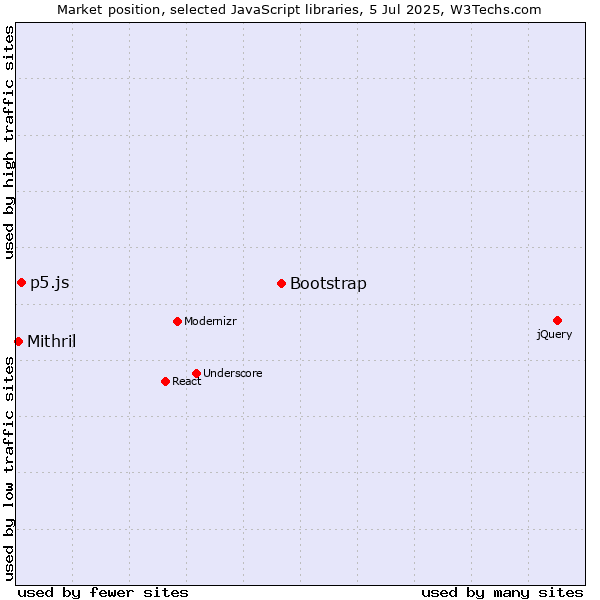 Market position of Bootstrap vs. p5.js vs. Mithril