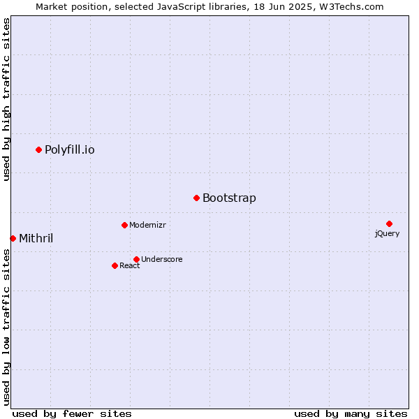 Market position of Bootstrap vs. Polyfill.io vs. Mithril