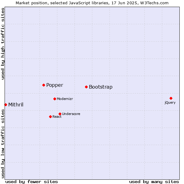Market position of Bootstrap vs. Popper vs. Mithril