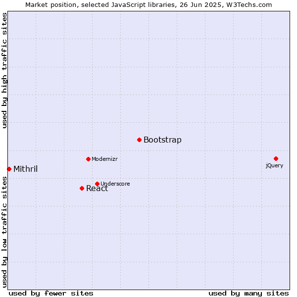 Market position of Bootstrap vs. React vs. Mithril