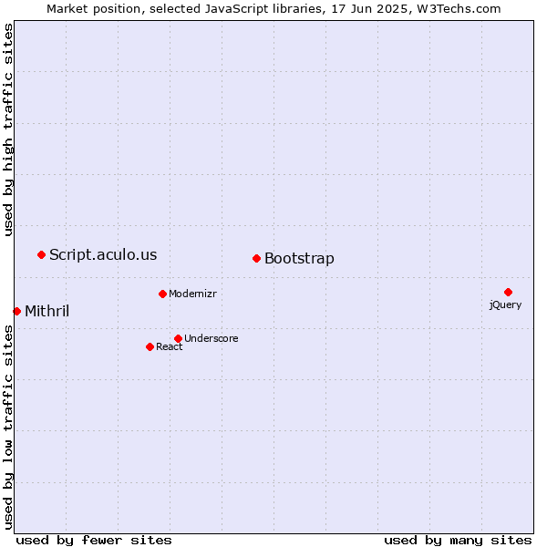 Market position of Bootstrap vs. Script.aculo.us vs. Mithril