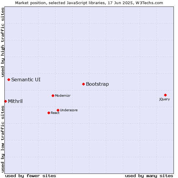 Market position of Bootstrap vs. Semantic UI vs. Mithril
