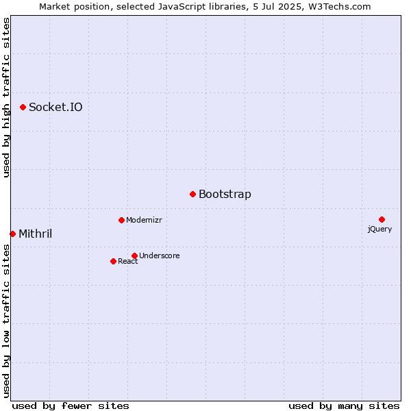 Market position of Bootstrap vs. Socket.IO vs. Mithril