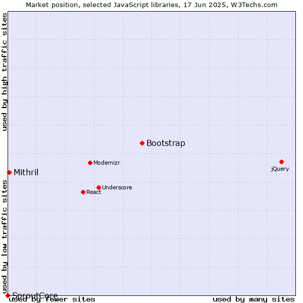 Market position of Bootstrap vs. Mithril vs. SproutCore