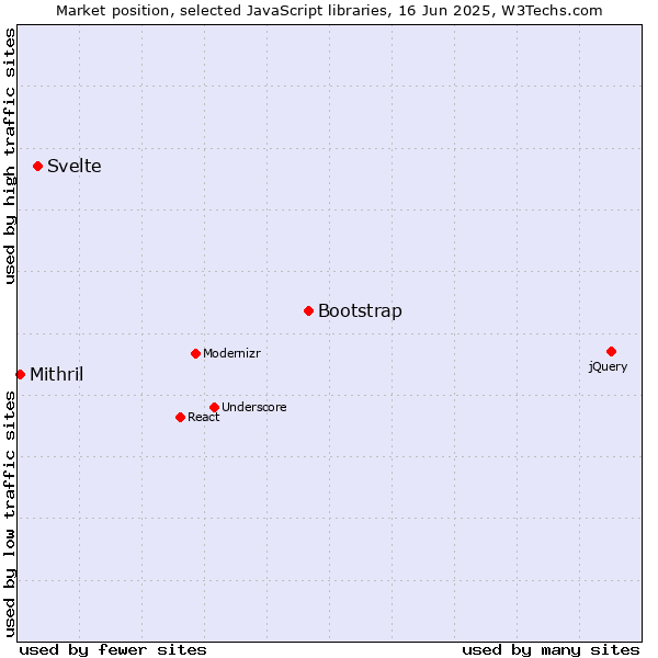 Market position of Bootstrap vs. Svelte vs. Mithril