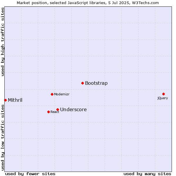 Market position of Bootstrap vs. Underscore vs. Mithril